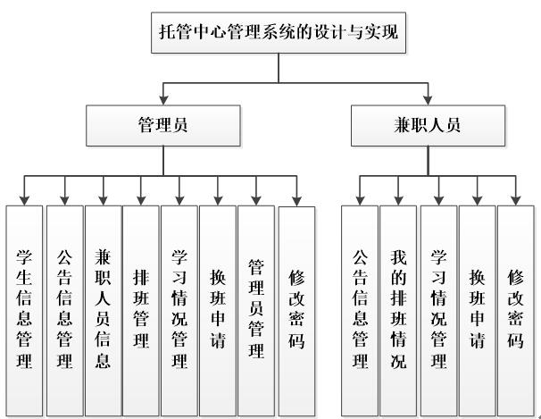 託管中心繫統功能結構圖