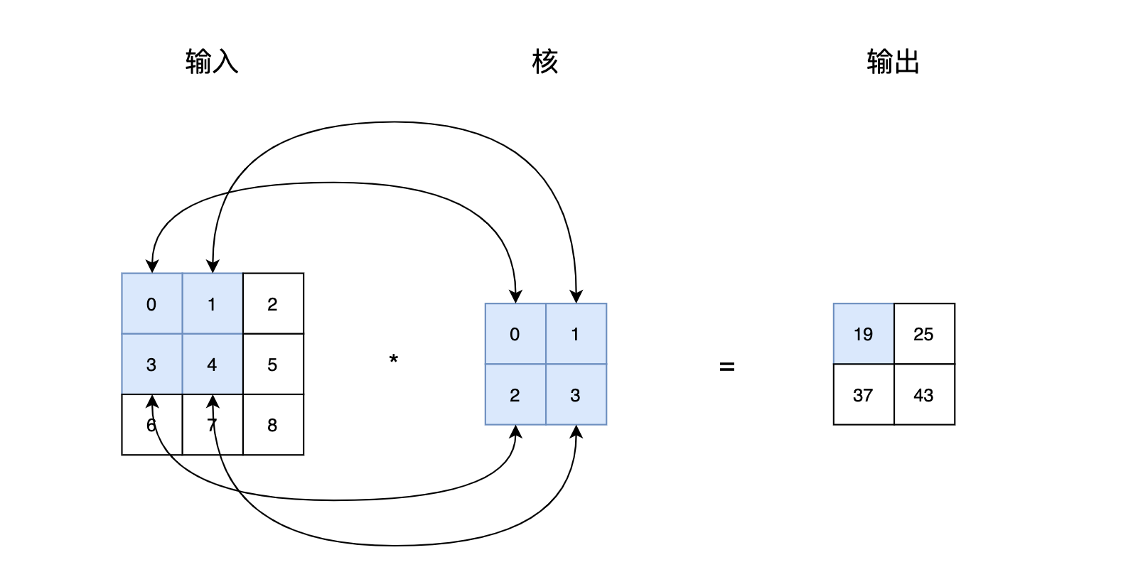 图1 互相关运算输出第一个元素计算过程