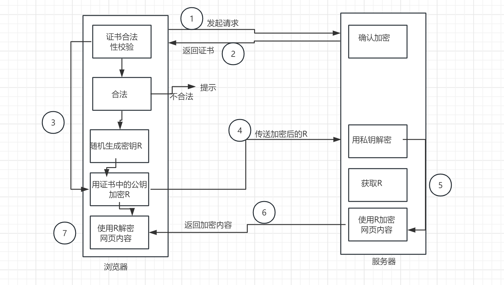 https的原理和方案