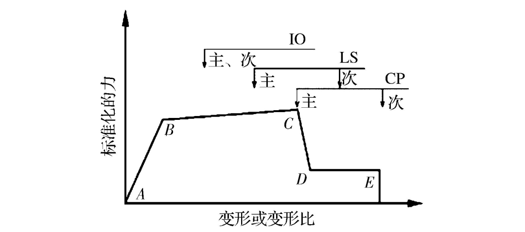 【JY】浅析基于性能的抗震分析方法——性能设计