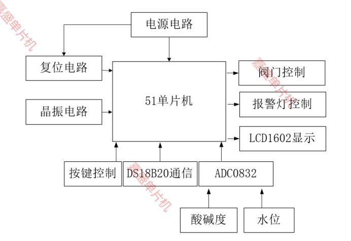 基于51单片机智能鱼缸仿真LCD1602显示( proteus仿真+程序+设计报告+讲解视频）