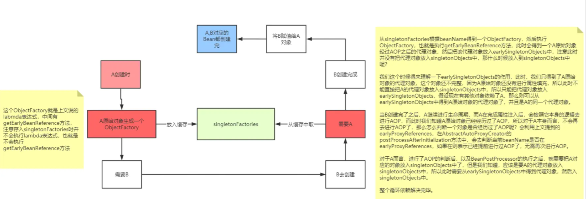 第04天 Spring是如何解决循环依赖的