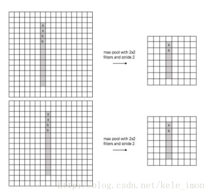 CNN中pooling层的作用