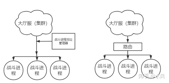 With high concurrency and high availability on the game server, how to support millions of players online at the same time without problems