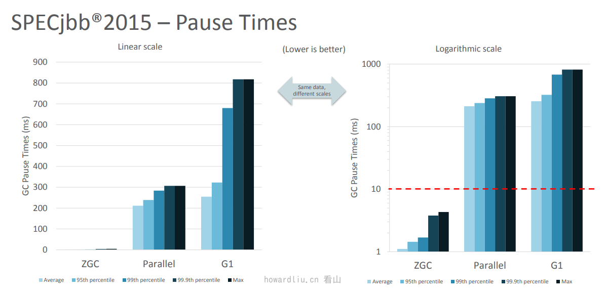 ZGC:可伸缩低延迟垃圾收集器