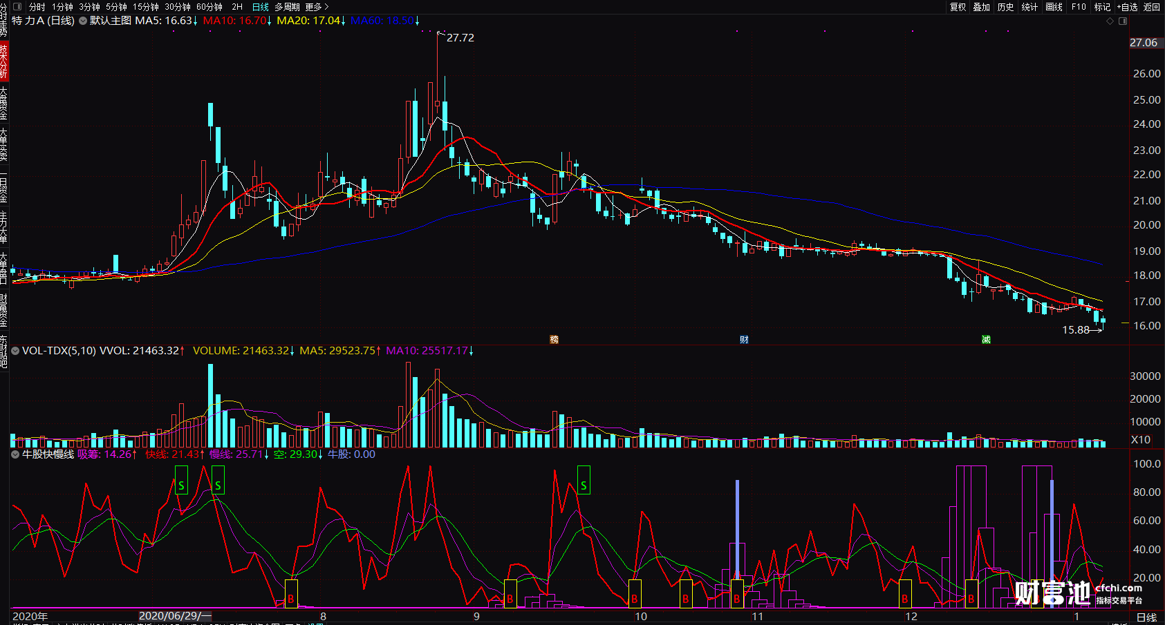 短线牛股技术买点图解擒牛选股预警67通达信选股公式副图