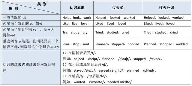 Copy的过去式 动词的过去式和过去分词 整理得很详细 值得学习 婊里婊气的博客 Csdn博客