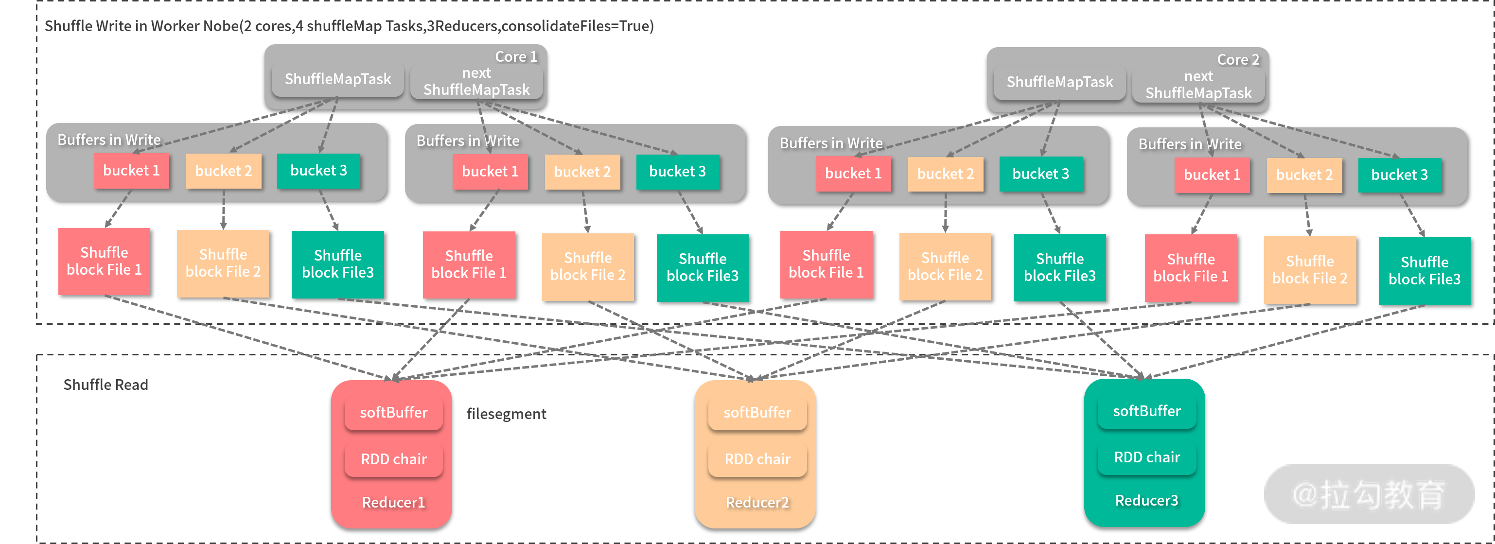 计算框架的分布式实现剖析sparkshuffle原理