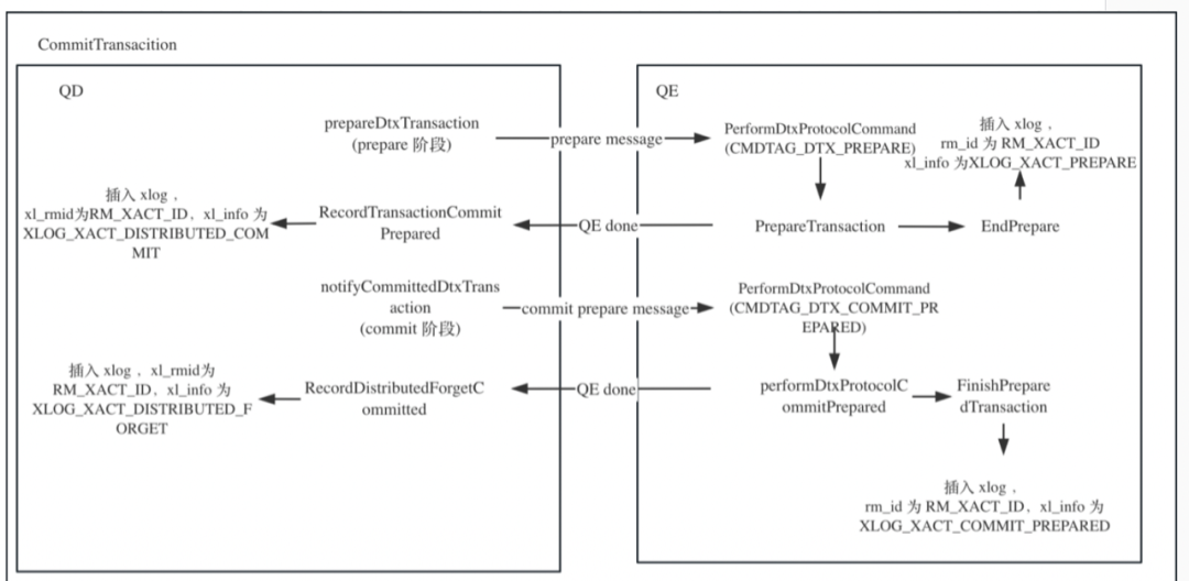 PostgreSQL 技术内幕(十)WAL log 模块基本原理