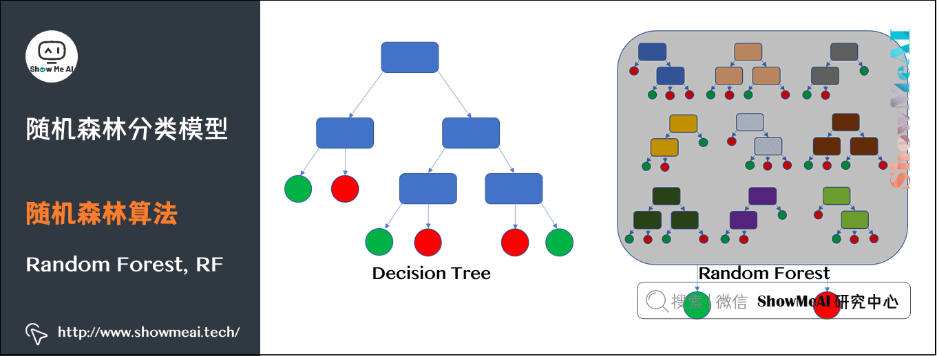 图解机器学习算法(7) | 随机森林分类模型详解（机器学习通关指南·完结）