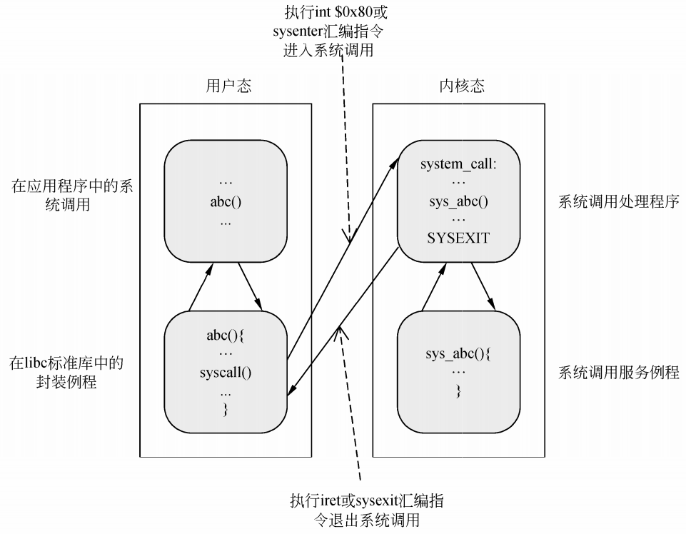 1.系统调用接口