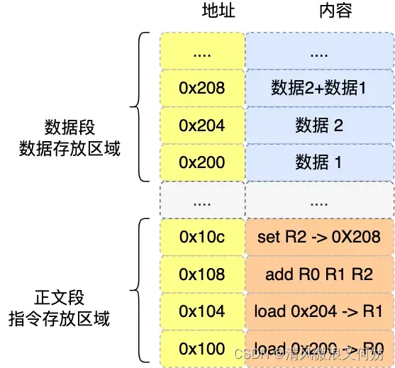 [外链图片转存失败,源站可能有防盗链机制,建议将图片保存下来直接上传(img-LmJwWWx3-1692794915096)(https://cdn.xiaolincoding.com/gh/xiaolincoder/ImageHost2/操作系统/程序执行/数据段与正文段.png)]