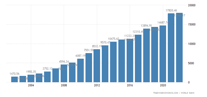 China GDP