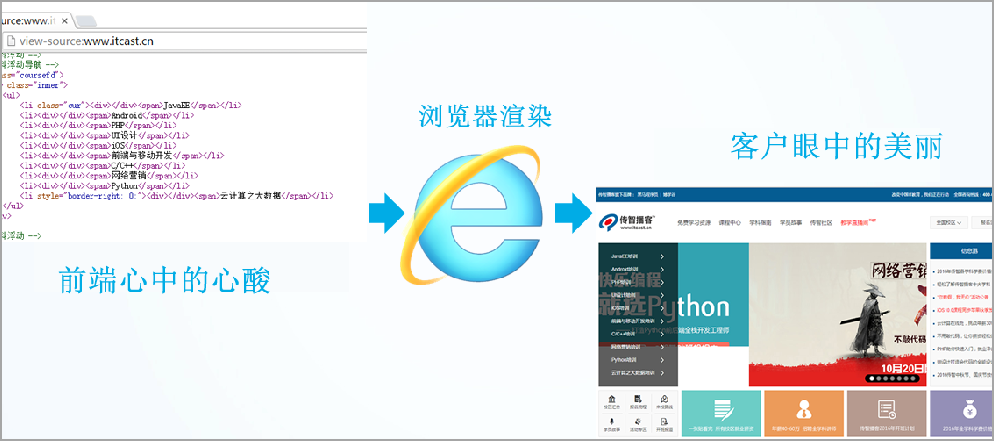 前端的心酸、浏览器的渲染、客户中的美丽
