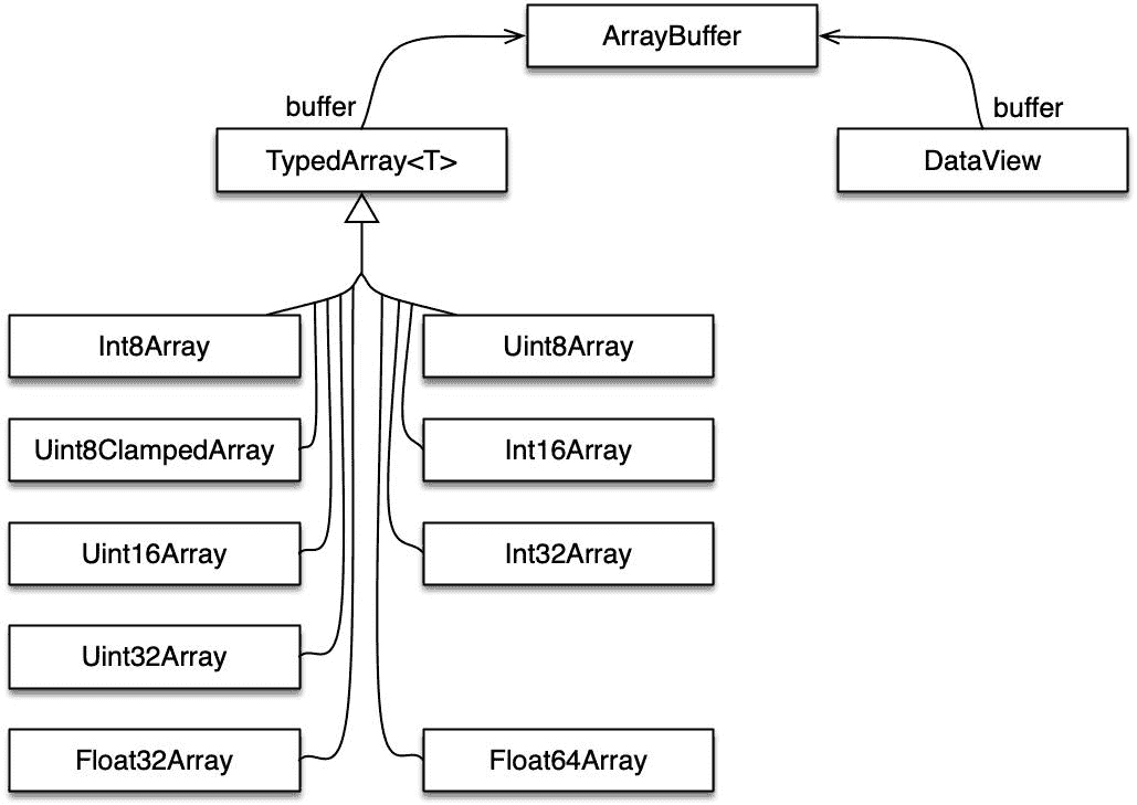 图 20：类型化数组 API 的类。