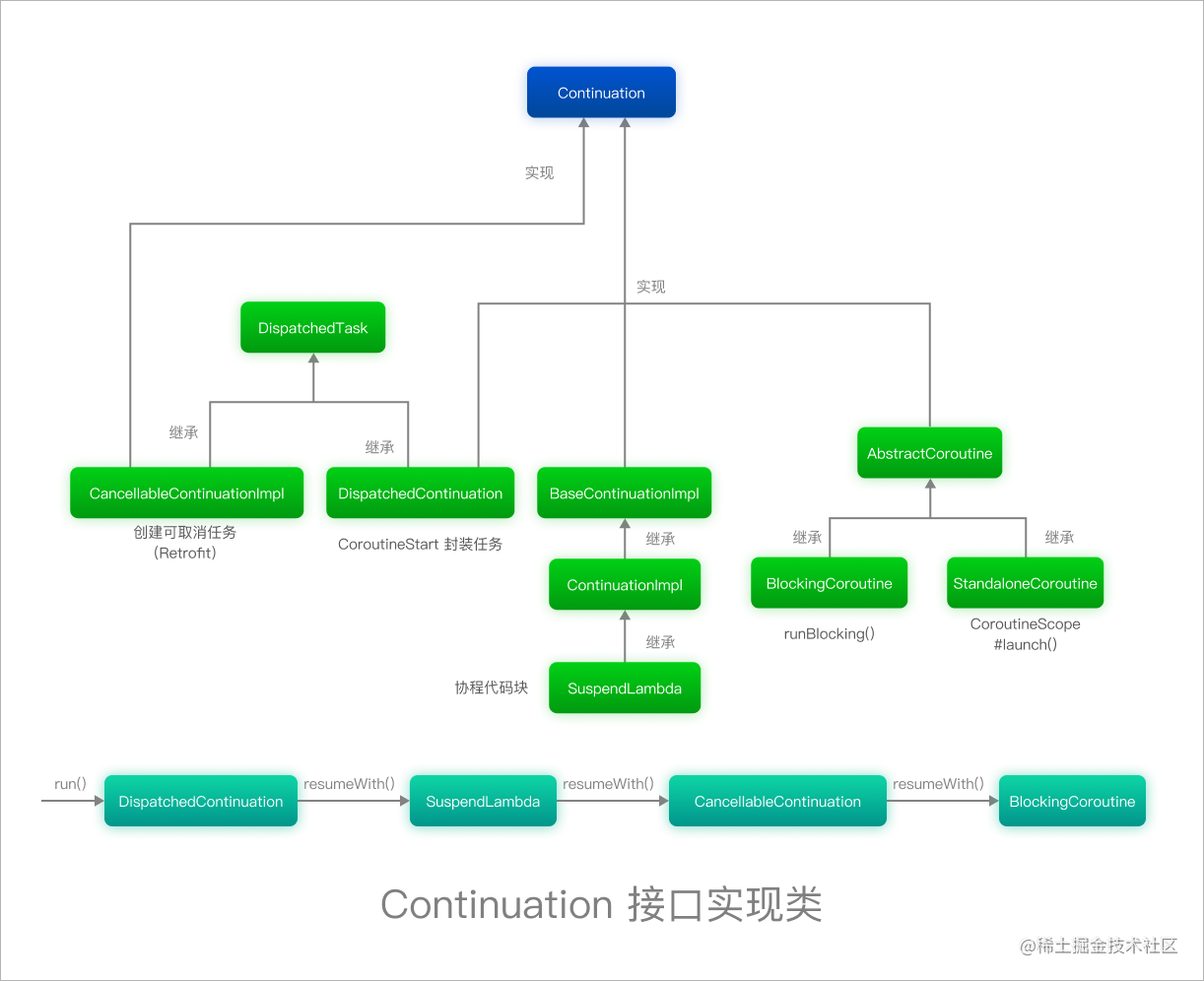 Continuation 接口实现类_sTN9q21OwN.png