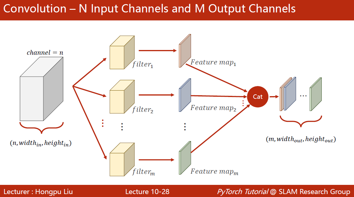 Convolution N Input Channels and M Output Channels