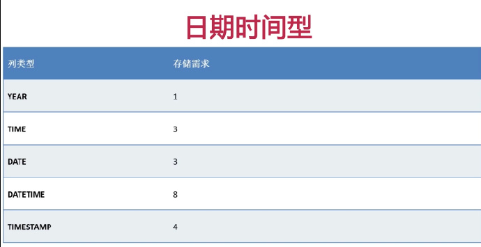 程序员之路：mysql数据类型