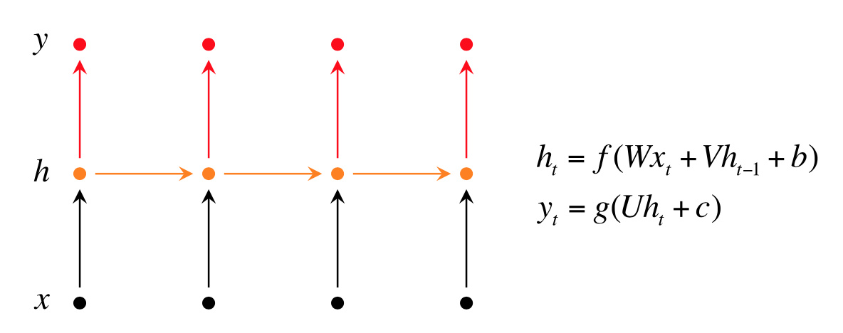 【2019斯坦福CS224N笔记】(5)The probability of a sentence Recurrent Neural Networks and Language Models