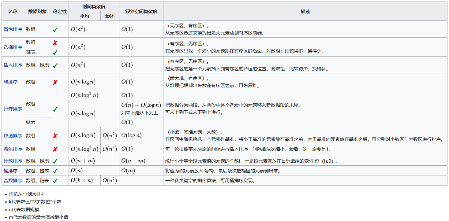 排序算法比较（转载）