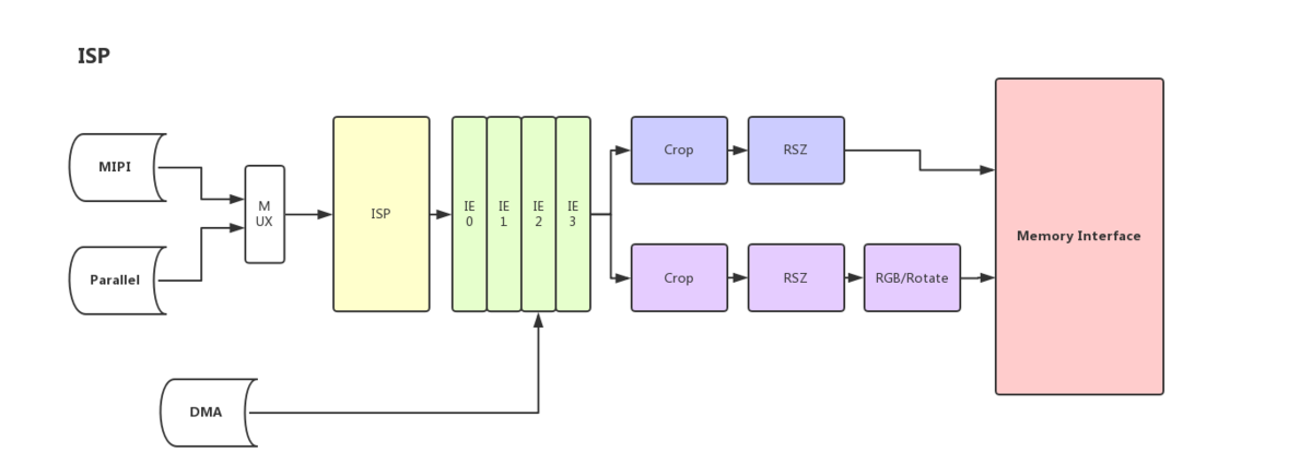 Rockchip | Rockchip Camera技术