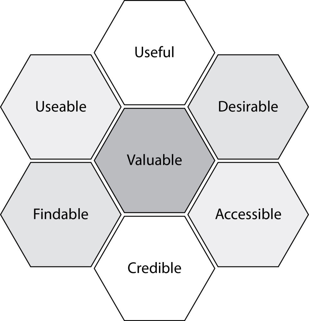 The user experience honeycomb by Peter Morville