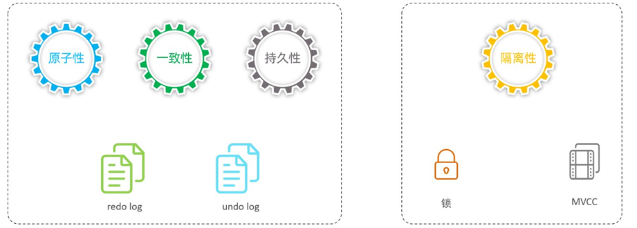 面试官：请说一下Mysql事务实现原理