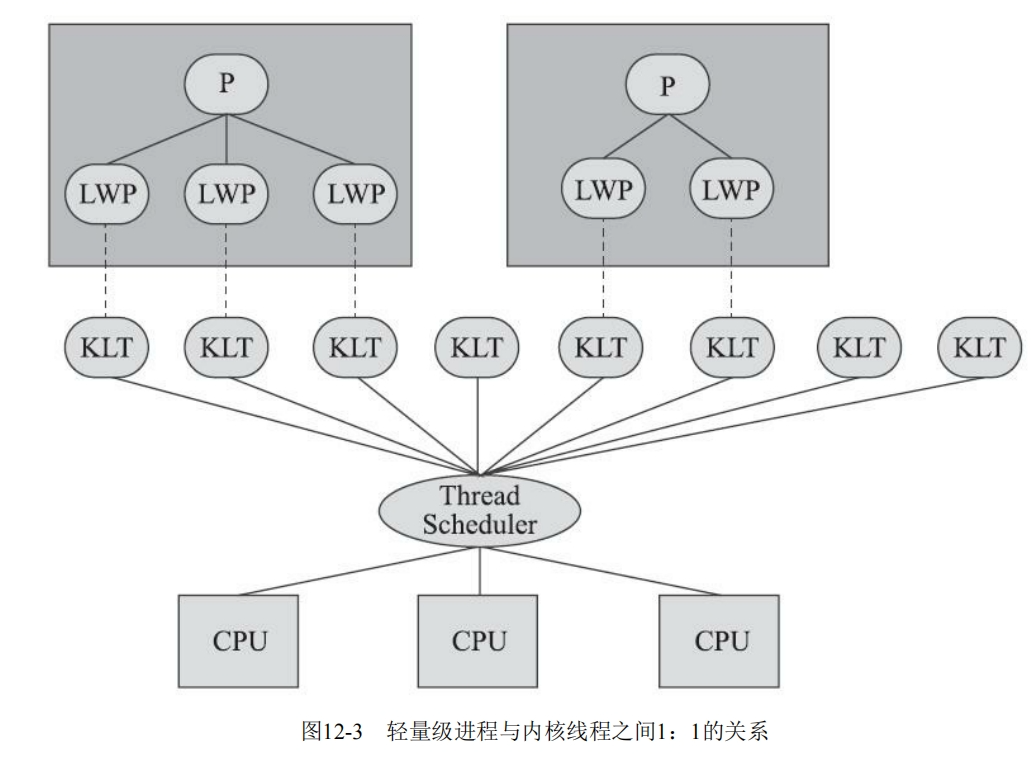 KLT为内核线程