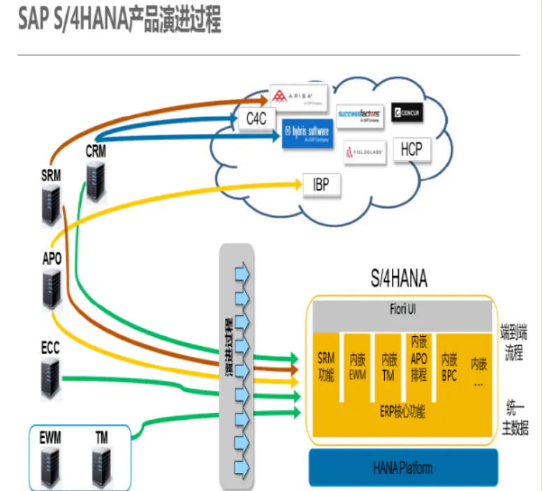 S4 HANA 概览