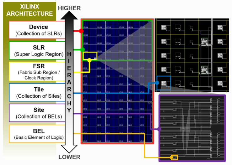 从底层结构开始学习FPGA（0）----FPGA的硬件架构层次（BEL Site Tile FSR SLR Device）
