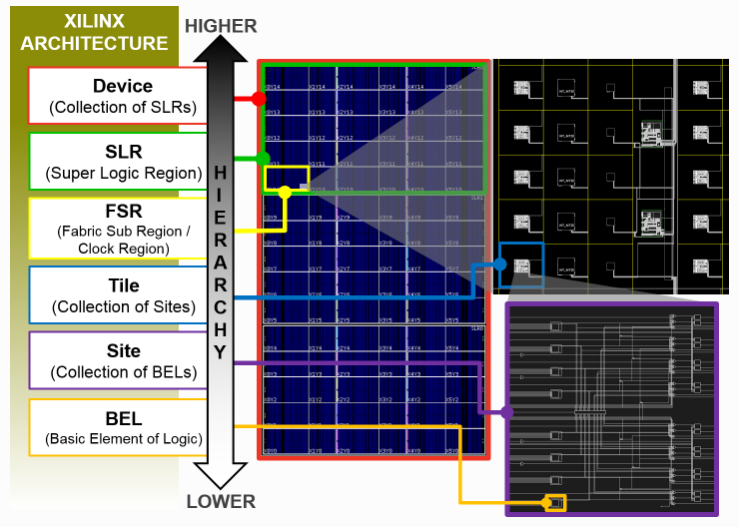 <span style='color:red;'>从</span>底层结构<span style='color:red;'>开始</span>学习<span style='color:red;'>FPGA</span>（<span style='color:red;'>0</span>）----<span style='color:red;'>FPGA</span>的<span style='color:red;'>硬件</span>架构层次（BEL Site Tile FSR SLR Device）