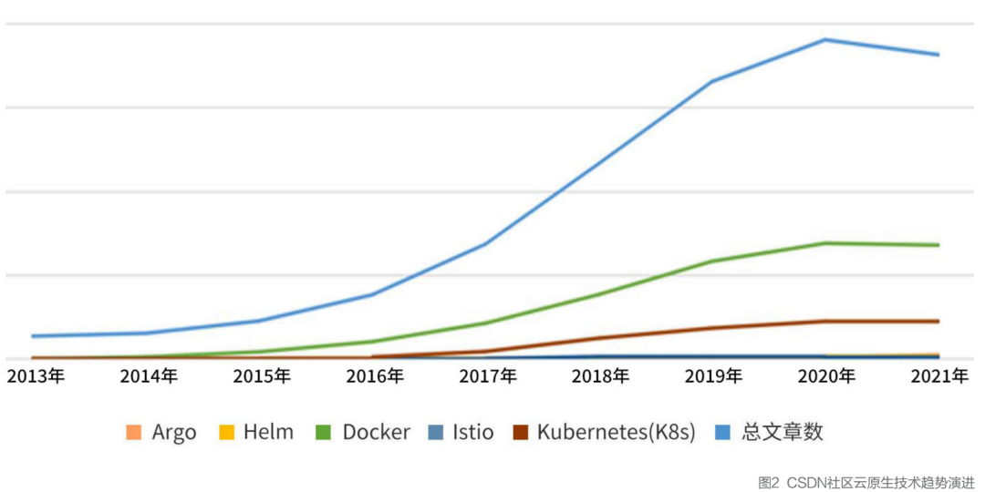 K8s稳居容器榜首，Docker冲顶技术热词，微服务应用热度不减，2021云原生开发者现状