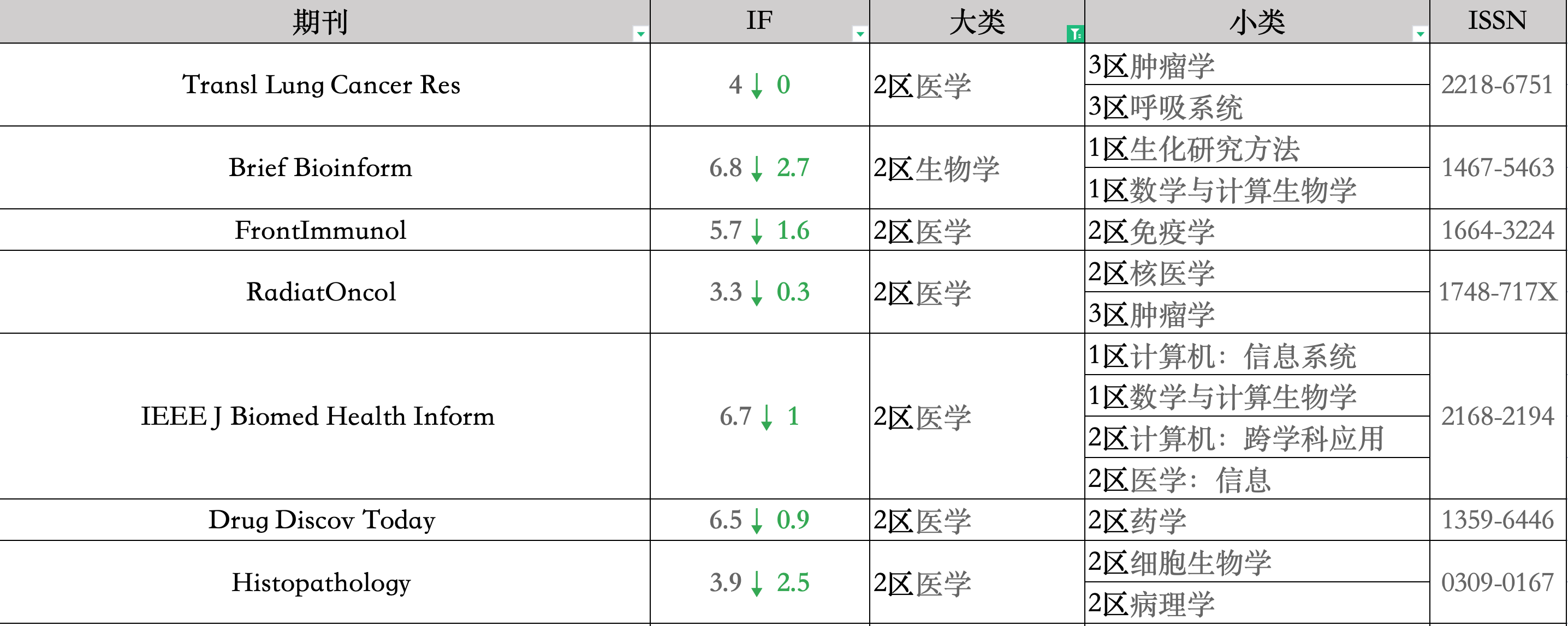 42个接受医工交叉领域投稿的二三四区期刊汇总｜个人观点·24-11-14