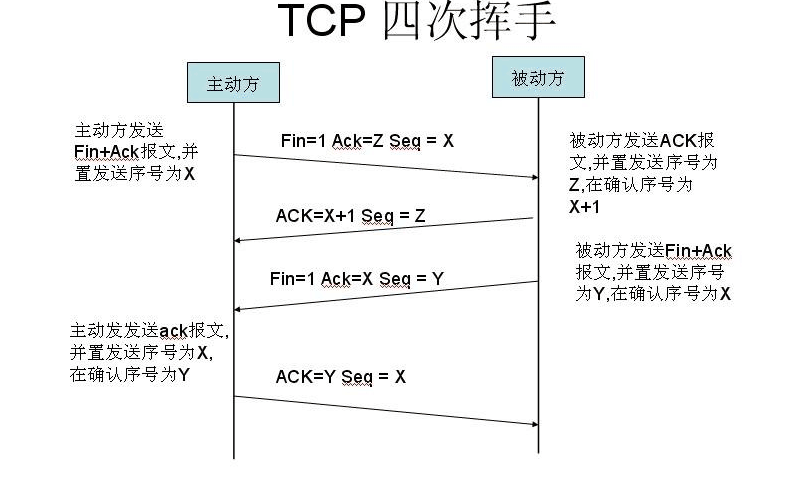 详解TCP的三次握手和四次挥手