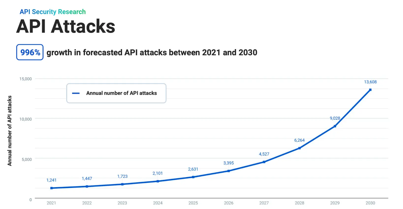 到 2030 年API 攻击预计将激增近 1000%到 2030 年API 攻击预计将激增近 1000%