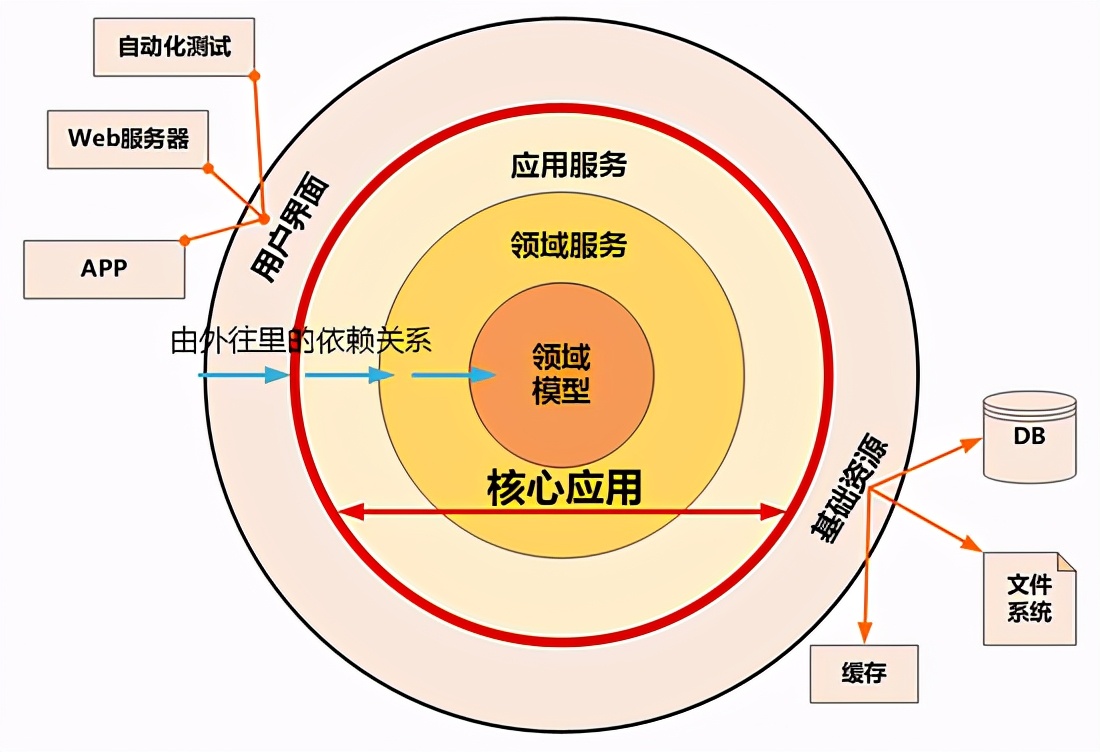 漫谈分层架构：为什么要进行架构分层？