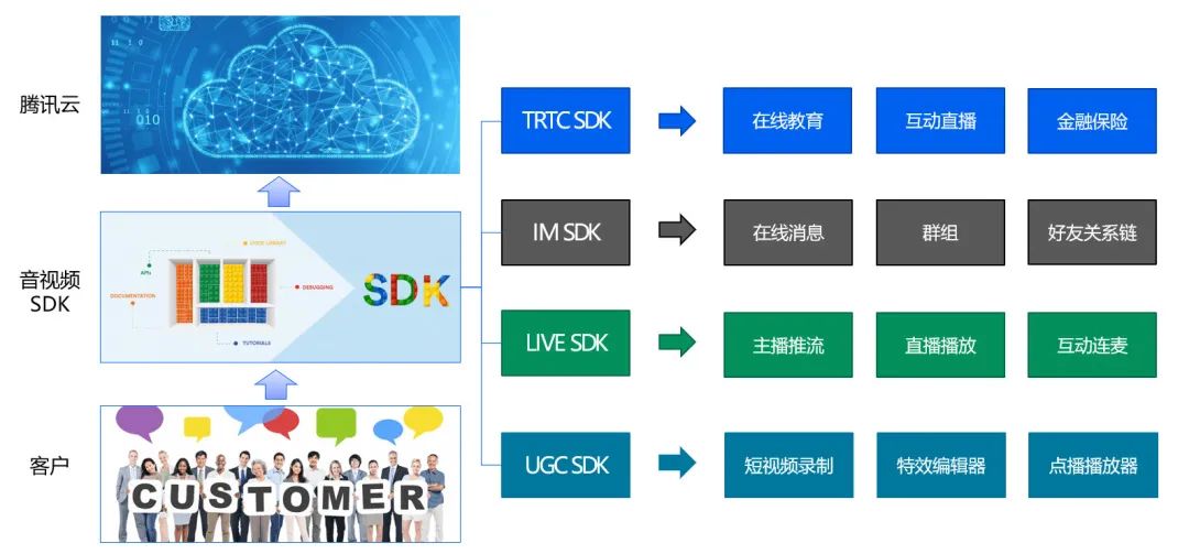 如何做一款面向企業客戶的商用級sdk