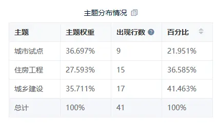 SPSSAU【文本分析】|LDA主题分析