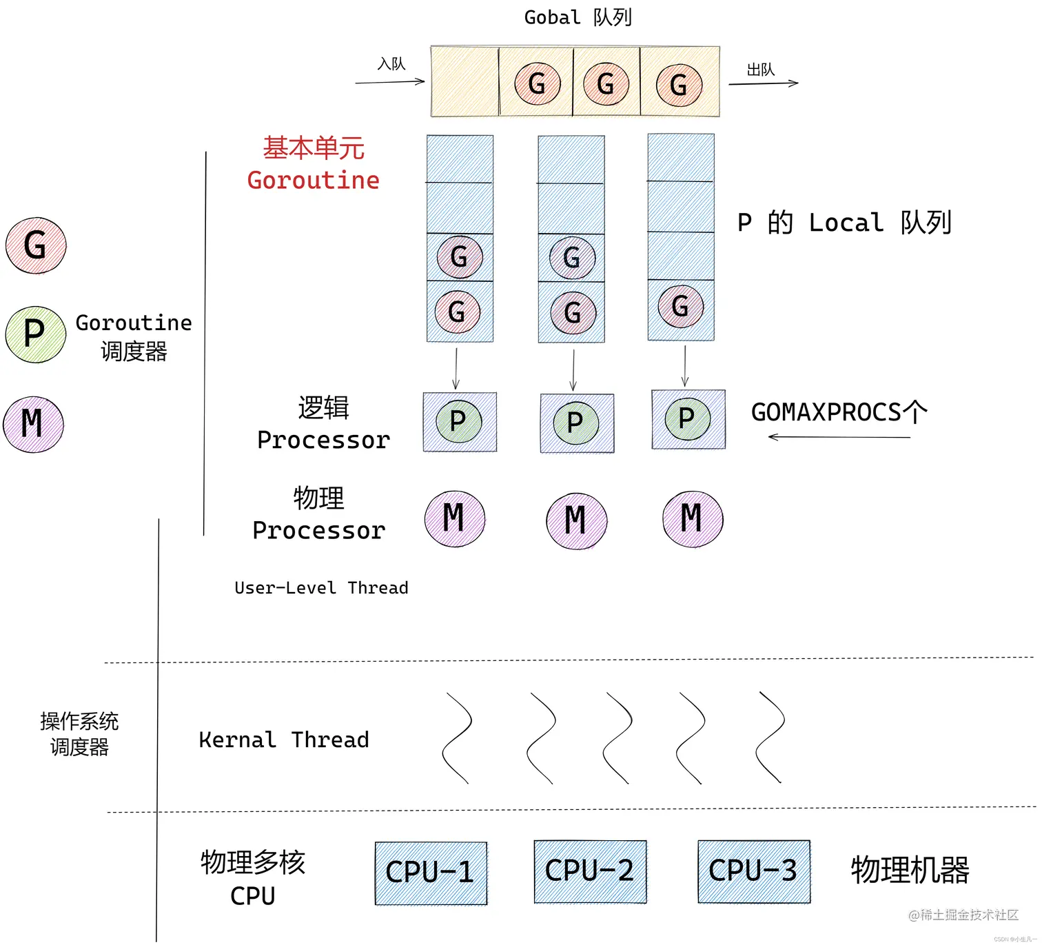 【Golang开发面经】字节跳动（三轮技术面）