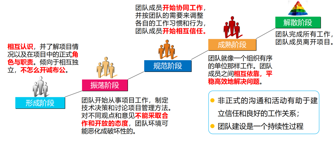 塔克曼阶梯理论输出:实物资源分配单 & 项目团队派工单●可以在活动或
