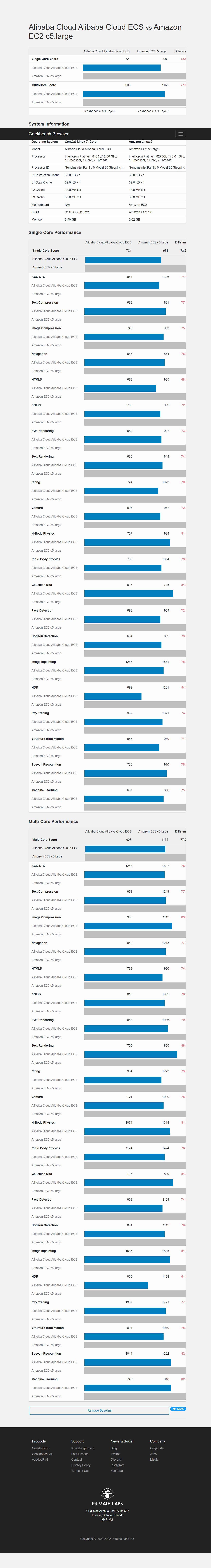 geekbench5-AWS-EC2-C5.large と Aliyun-ECS-C5.large.png の比較