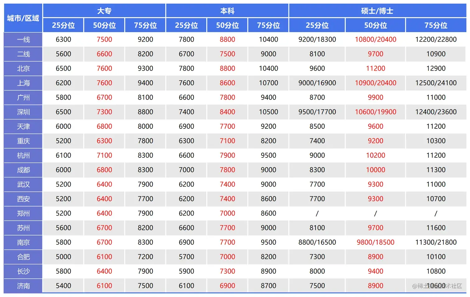 图2：2023信息技术行业应届生平均薪资.png