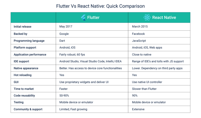 Flutter 与 React Native 该如何选择