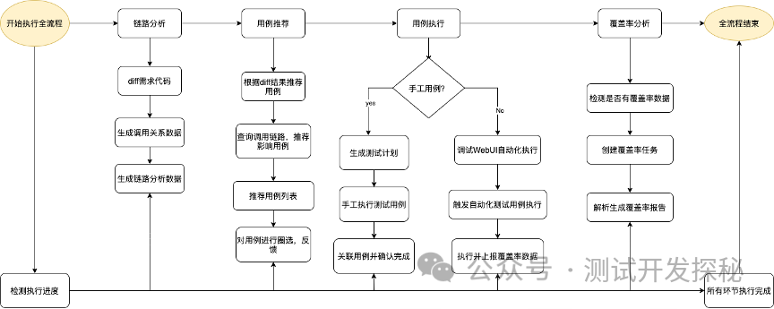 前端精准测试简介