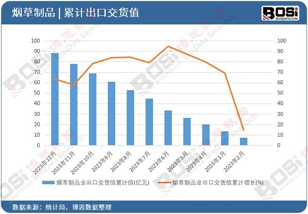 烟草制品业出口交货值累计