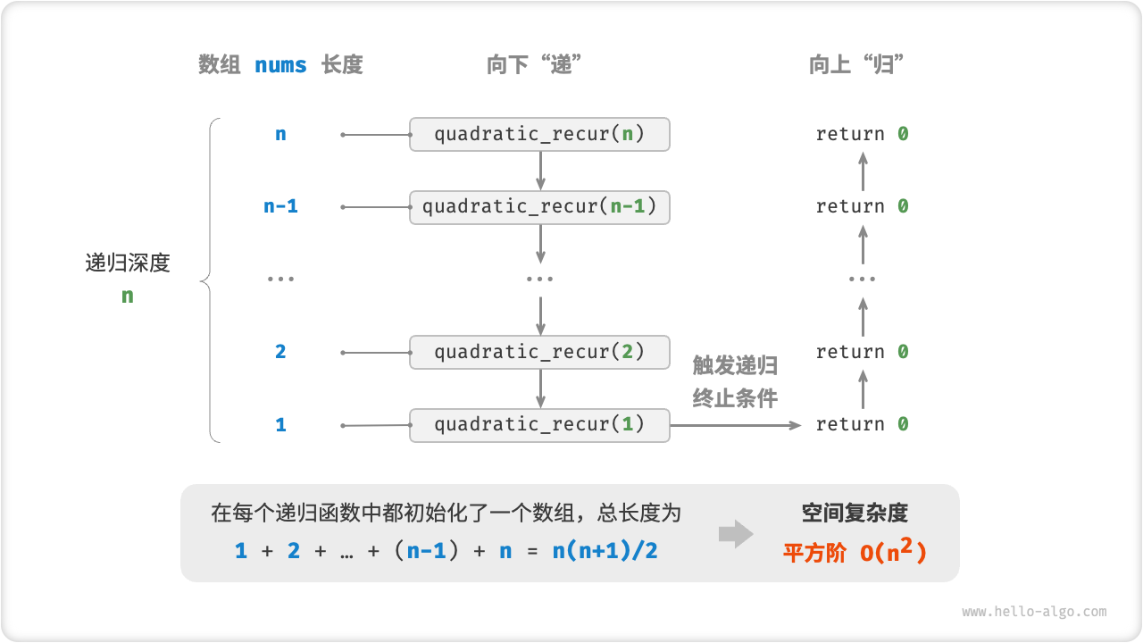 Square order space complexity produced by recursive functions