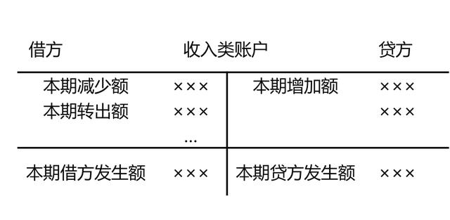 本期費用淨額在期末轉入