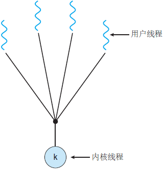 多对一模型