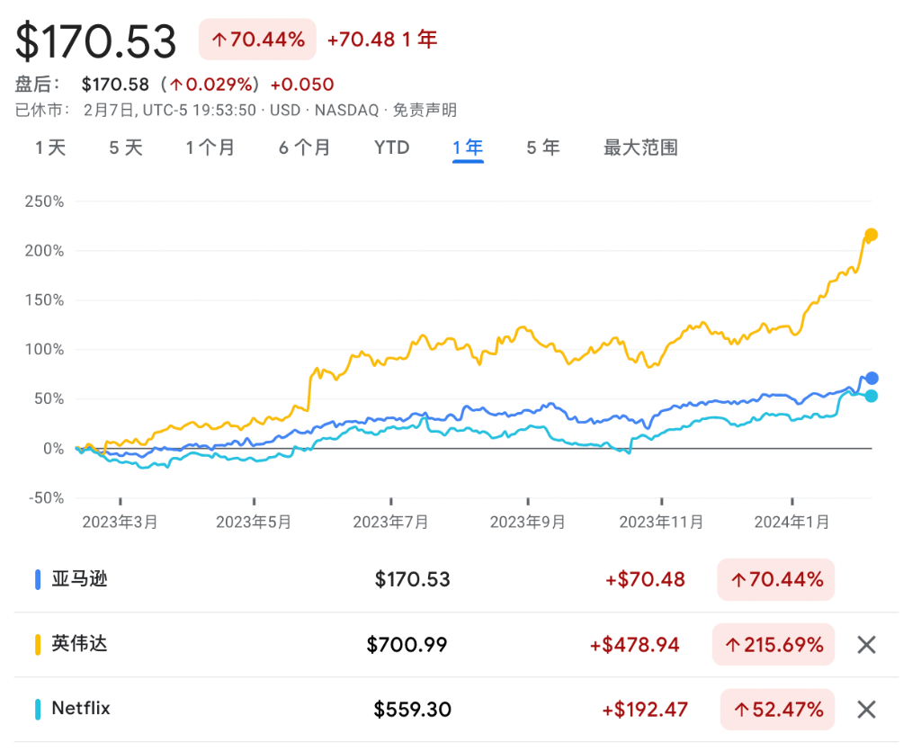 科技王座“座次变更”：英伟达超越亚马逊在即，距离谷歌也不远