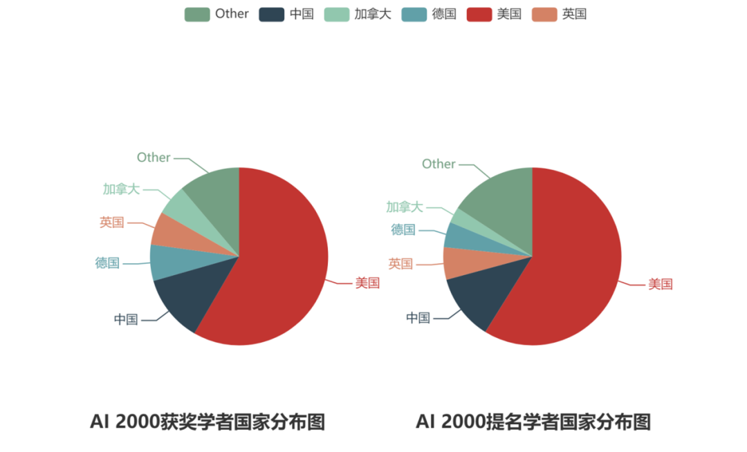 2022 年人工智能全球最具影响力学者榜单 AI 2000 正式发布